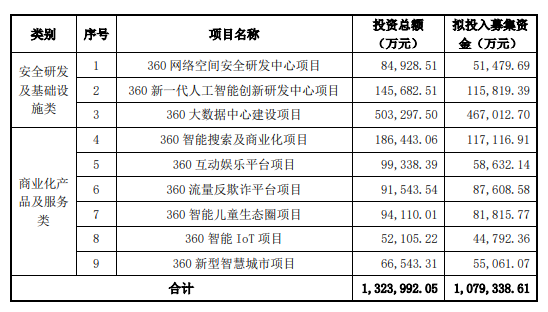 360募资