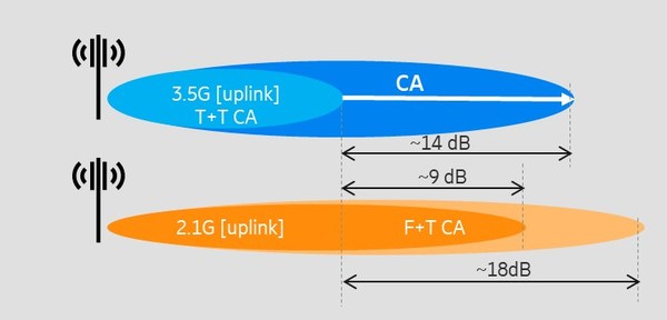 山西联通与爱立信共同携手在晋中率先完成5G SA FDDTDD高低频载波聚合测试