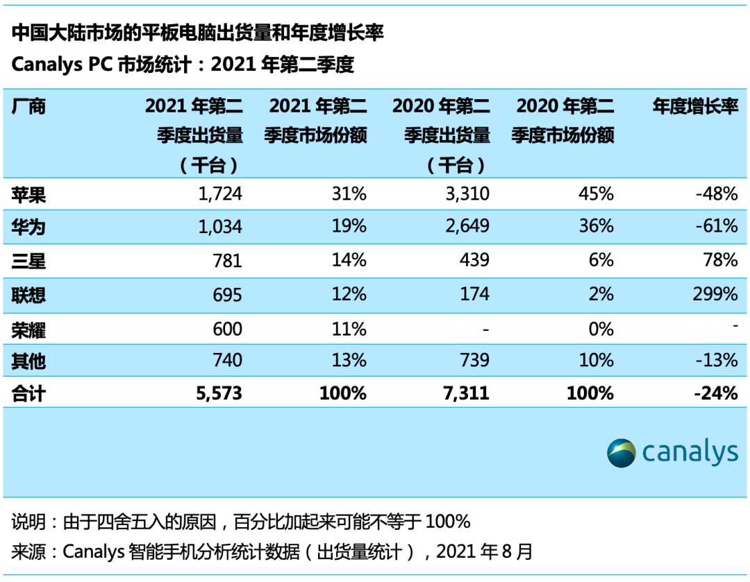 联想中国第一财季 3S 业绩猛增 71% ，转型变革迎来重大机遇期
