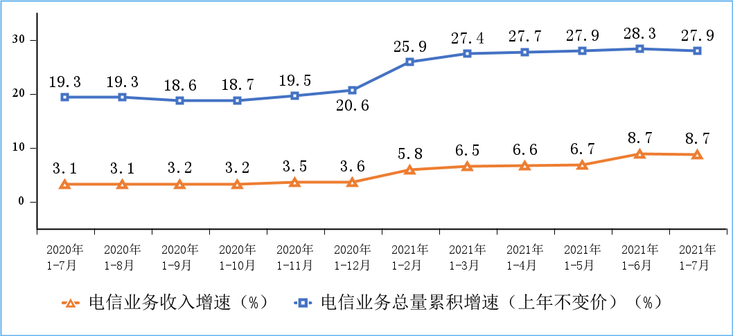 图1 2020-2021年1-7月电信业务收入和电信业务总量累计增速