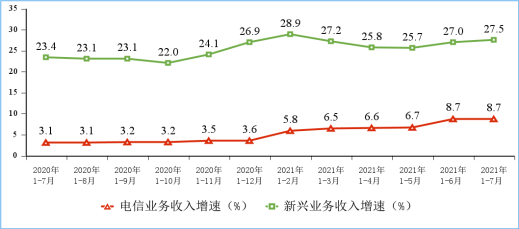 图2 2020-2021年1-7月电信业务收入分类增长情况