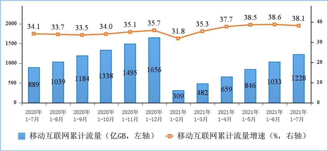 图5 2020-2021年1-7月移动互联网累计接入流量及增速情况