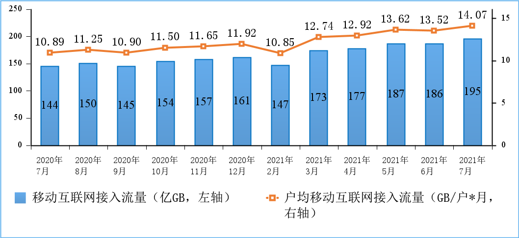 图6 2020-2021年7月移动互联网接入月流量及户均流量（DOU）情况