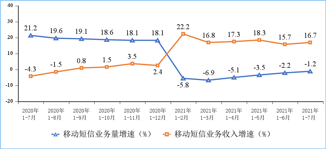 图8 2020-2021年1-7月移动短信业务量和收入同比增长情况