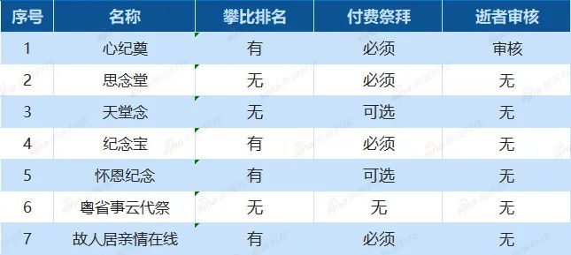 7家主流云祭扫产品横评。新浪科技制图