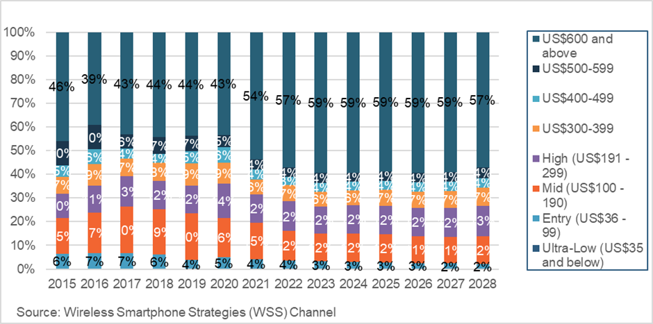 TechInsights:2023 年全球智能手机批发收益将同比增长 4% 达 4190 亿美元,平均售价涨至 349 美元 图片