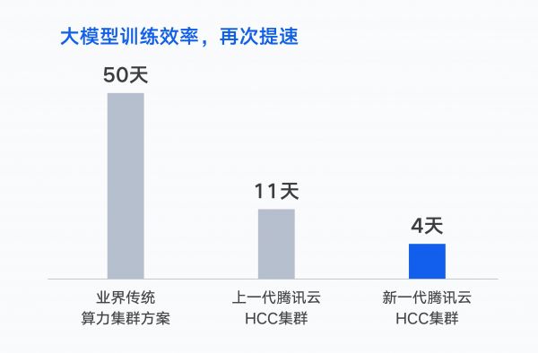 腾讯大模型训练效率