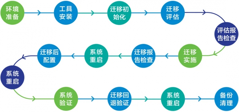 CentOS滻ϵͳǨƲԶ