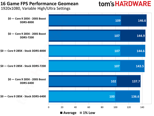酷睿Ultra 200K开放官方超频!一键提升11.6% 不影响质保