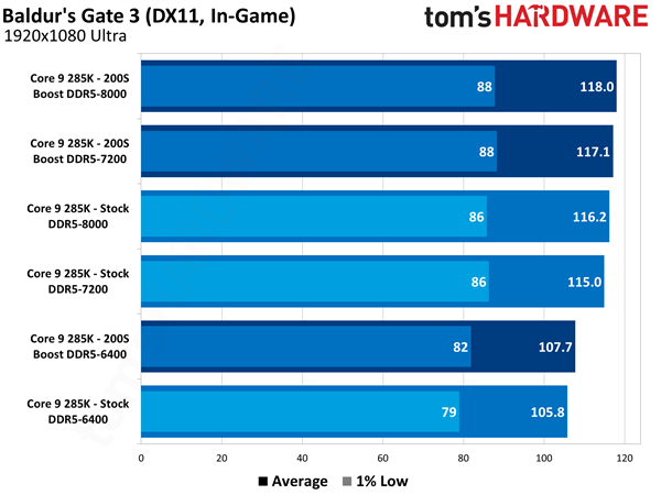 酷睿Ultra 200K开放官方超频!一键提升11.6% 不影响质保