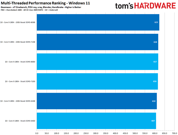 酷睿Ultra 200K开放官方超频!一键提升11.6% 不影响质保