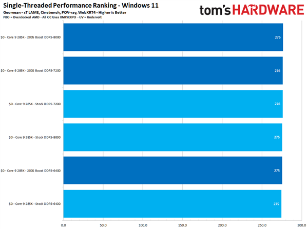 酷睿Ultra 200K开放官方超频!一键提升11.6% 不影响质保