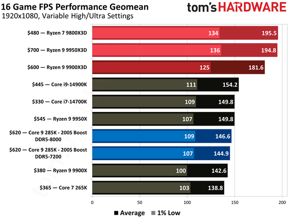 酷睿Ultra 200K开放官方超频!一键提升11.6% 不影响质保