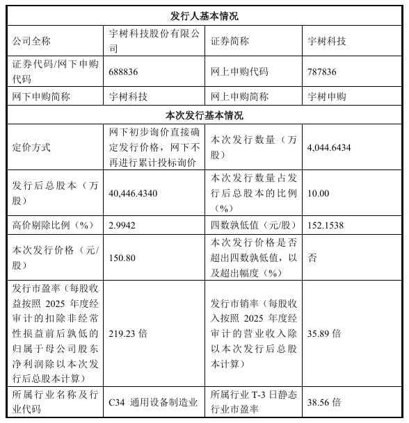 宇树科技今日启动申购,A 股迎来“人形机器人第一股”