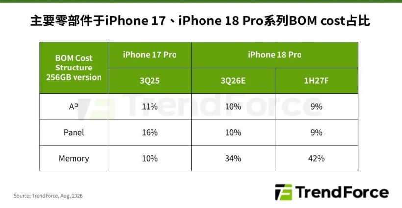 集邦咨询:预估 iPhone 18 Pro 成本大增近 40%,苹果或调整毛利策略以稳健出货