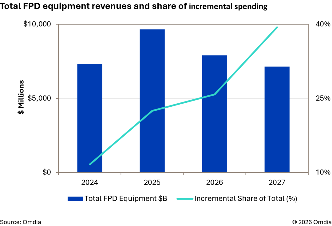 Total FPD equipment revenues and share of incremental spending