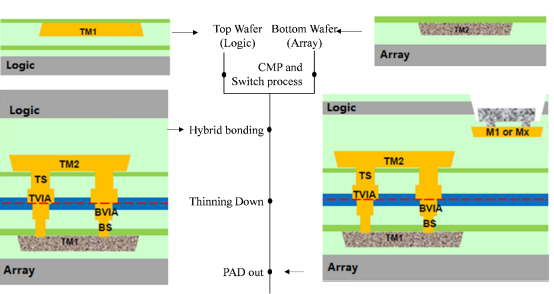 20200122 西安紫光国芯在IEDM 2020发表 异质集成嵌入式DRAM（SeDRAM）论文649.png