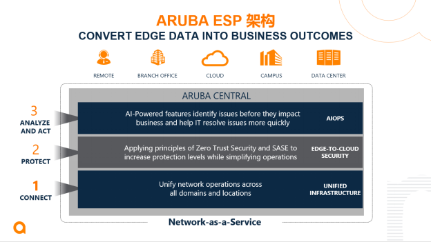 【新闻稿】Aruba ESP 推出多项全新改进 为企业提供从边缘到云的安全防护613.png