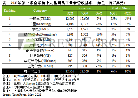第一季前十大晶圆代工业者总产值突破单季历史新高达2275亿美元_通信世界网