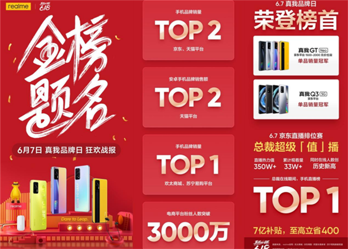 【新闻快讯】realme品牌日越级冲刺，真我Q3勇夺618单品销量冠军272_副本.png