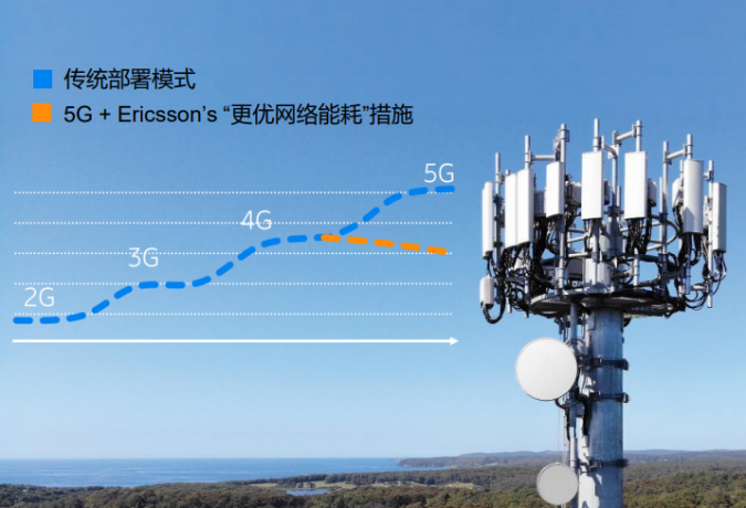 爱立信四箭齐发  降低5G网络整体能耗(1)488.png