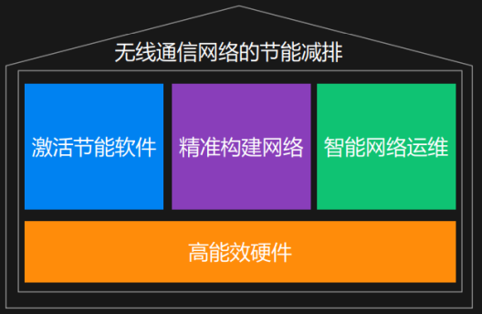 爱立信四箭齐发  降低5G网络整体能耗(1)719.png