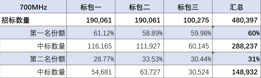 700M联合招标启动305.png