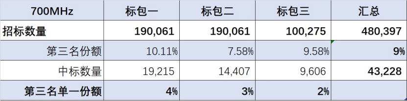 700M联合招标启动969.png