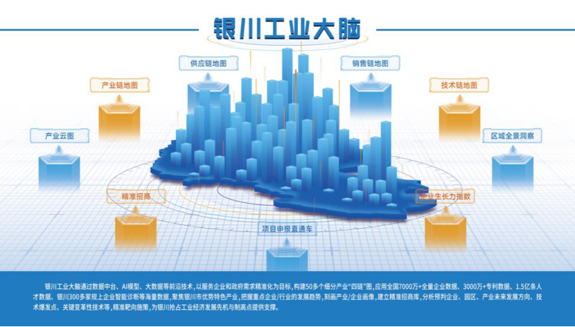 联通数科“银川工业大脑”案例，五位一体推进数字政府建设675.png