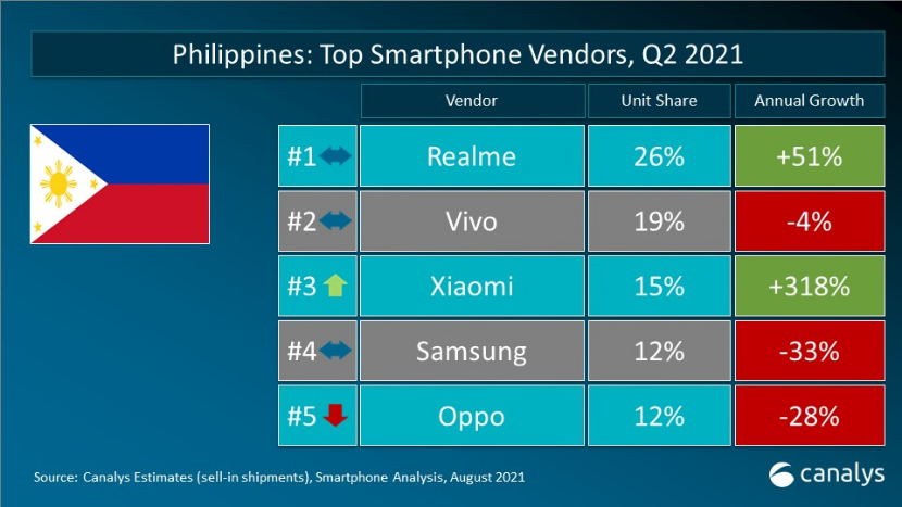 【新闻稿】realme 2021年Q2季度在全球18个市场名列智能手机TOP5329.png