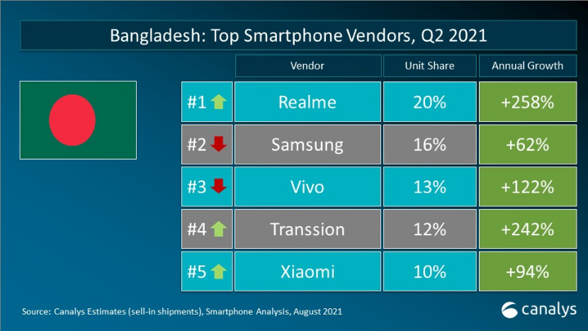 【新闻稿】realme 2021年Q2季度在全球18个市场名列智能手机TOP5368.png