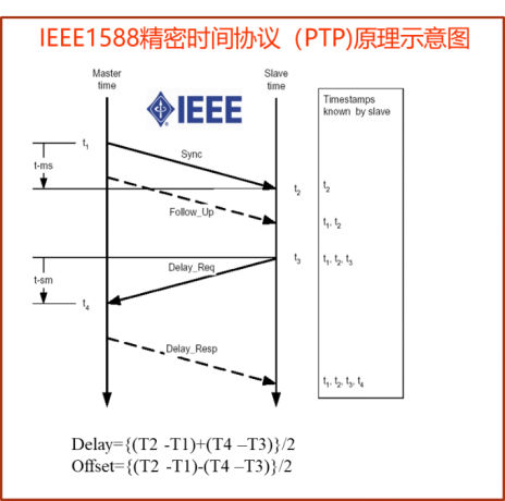 （发稿）基于北斗和1588v2的5G基站时间同步应用探讨-0728(1)(1)1264.png