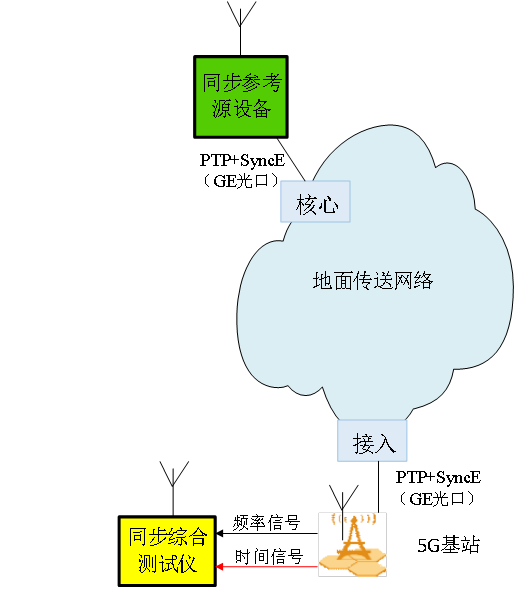 （发稿）基于北斗和1588v2的5G基站时间同步应用探讨-0728(1)(1)2081.png