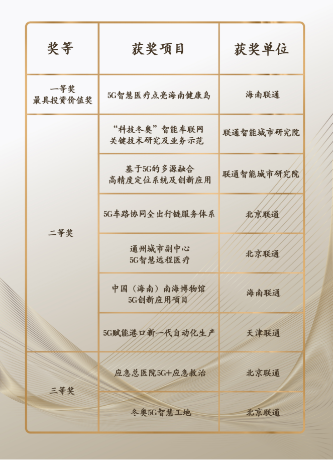 9月13日新闻通稿：中国联通喜获2021“5G应用揭榜赛”多项大奖507_副本.png