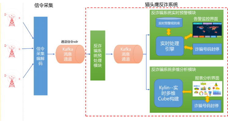 【编辑】基于大数据实时精准打击新型通信诈骗V2.12224.png