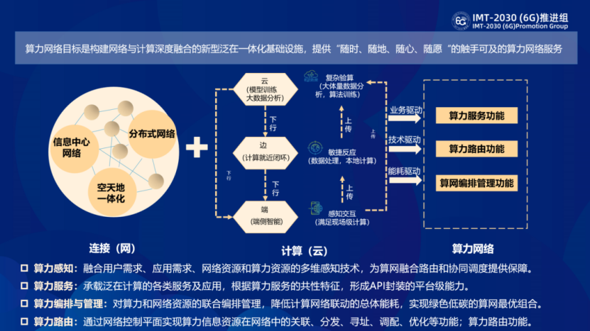 新闻稿：中国联通研究院推动算力网络成为6G关键技术458.png