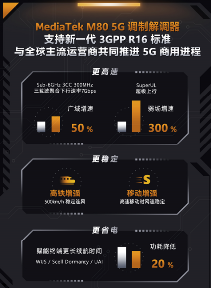 Final【5G向-通信世界】伴随5G R16即将落地，新一代5G基带M80将成联发科冲击旗舰市场的关键王牌1149.png