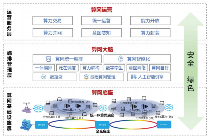 算力网络还有多远？(1)2280.png