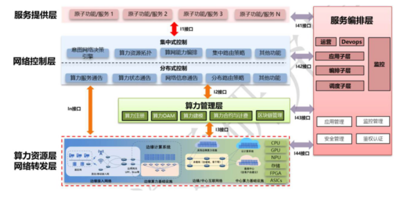 算力网络还有多远？(1)3384.png