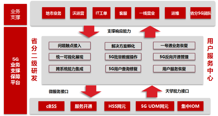 （发稿）5G SA业务支撑保障平台 数字化能力高效支撑5G推广726.png