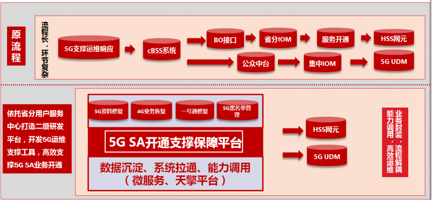 （发稿）5G SA业务支撑保障平台 数字化能力高效支撑5G推广1525.png