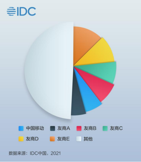 增速第一，移动云稳坐云代运营市场第一阵营！(6)(1)322.png
