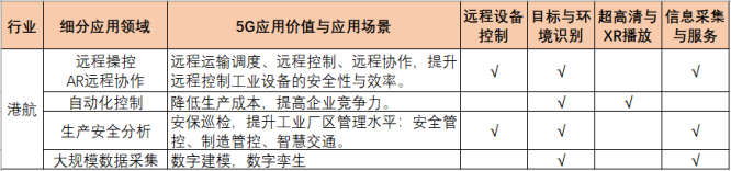 （发稿）（编辑梅雅鑫）5G 行业应用助力智慧港航探析(1)686.png