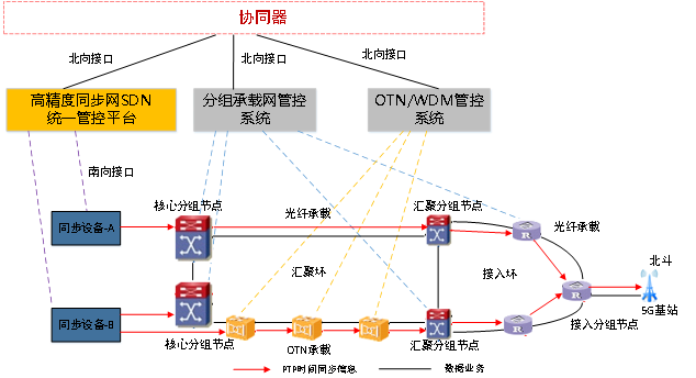 （发稿）高精度同步网SDN统一管控平台研究与应用-0117(1)756.png