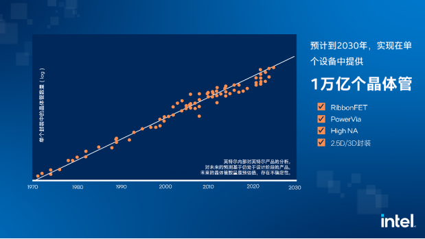 【新闻资料】摩尔定律的现在及未来3949.png
