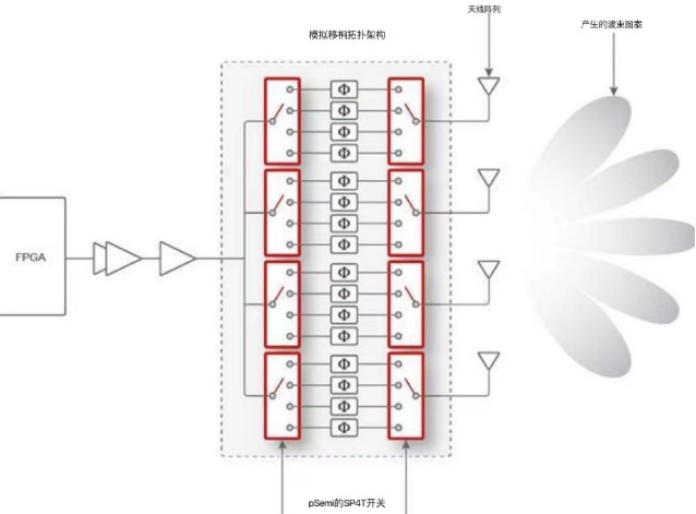 新闻稿 - 新型pSemi Sub-6 GHz射频开关 支持在5G大规模MIMO基站中创建混合波束成形架构527.png