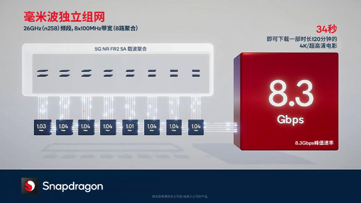 高通推出骁龙X70调制解调器及射频系统全新特性1116.png