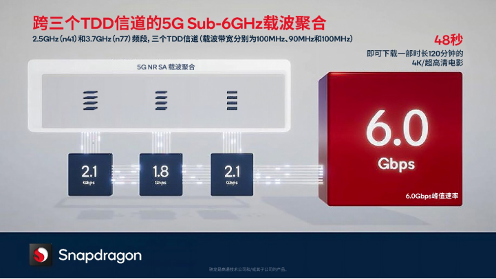 高通推出骁龙X70调制解调器及射频系统全新特性1425.png