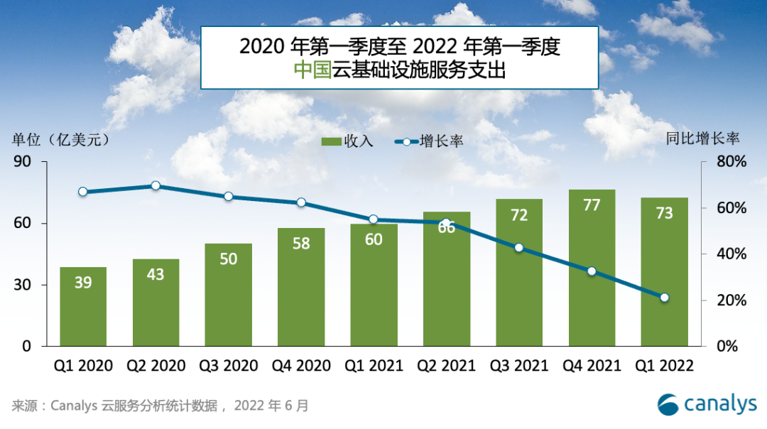 2022年第二季度全球云服务支出达623亿美元（2022年第二季度全球云服务支出达623亿美元以上）  第1张