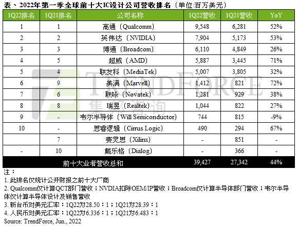 20220609_094829_0609_sr-1q22ic設計營收排名_cn.png